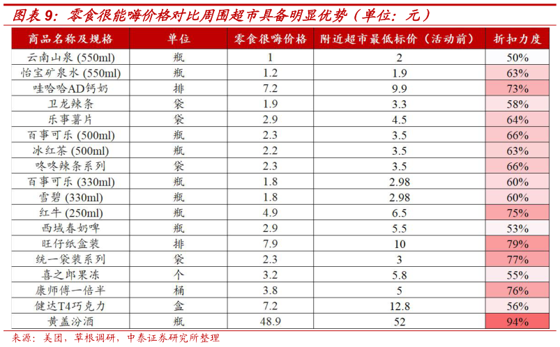 想问下各位网友零食很能嗨价格对比周围超市具备明显优势（单位：元）