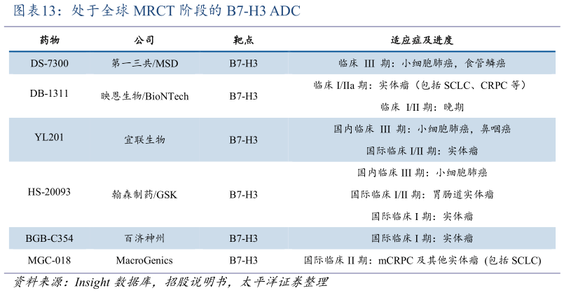 谁知道处于全球 MRCT 阶段的 B7-H3 ADC?
