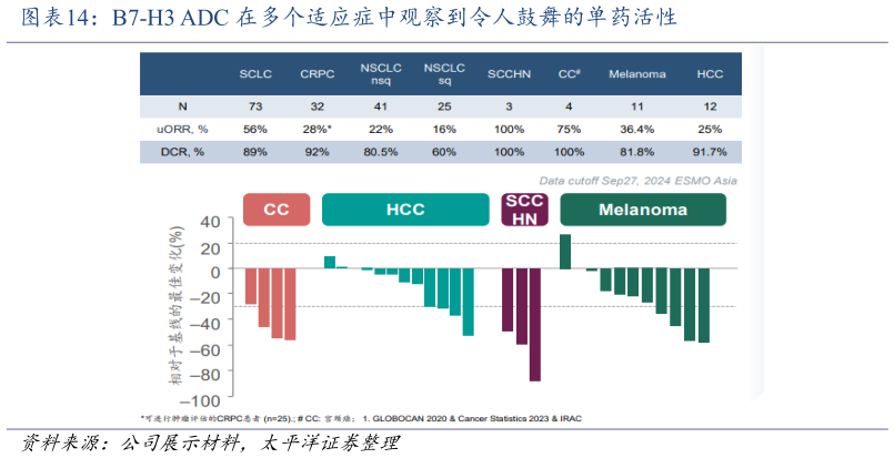 请问一下B7-H3 ADC 在多个适应症中观察到令人鼓舞的单药活性?