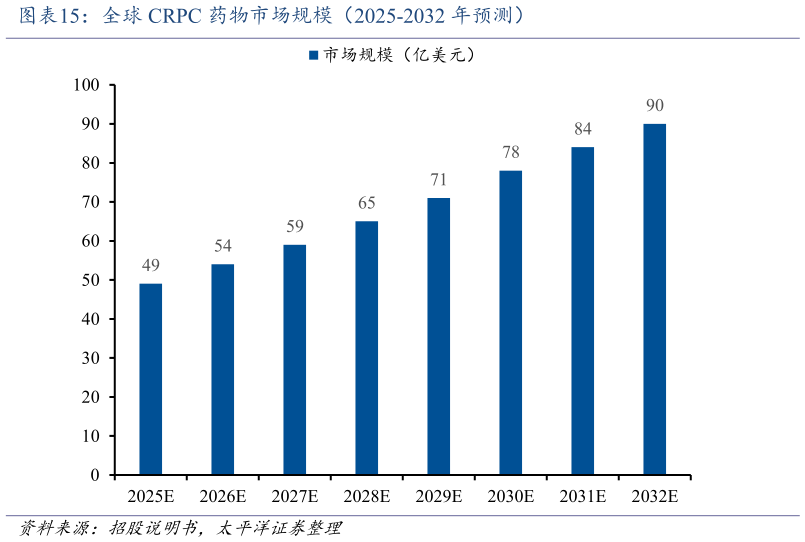 想问下各位网友全球 CRPC 药物市场规模(2025-2032 年预测)?