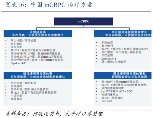 怎样理解中国 mCRPC 治疗方案?