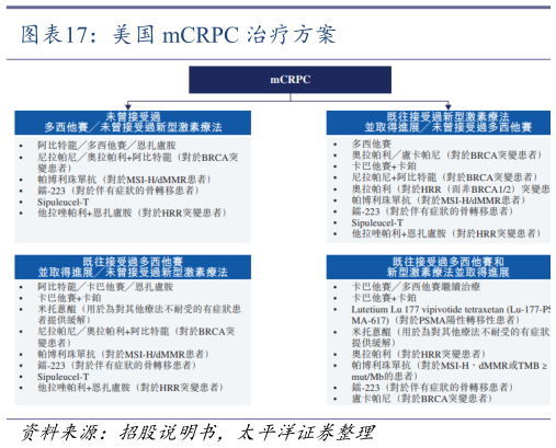如何才能美国 mCRPC 治疗方案?