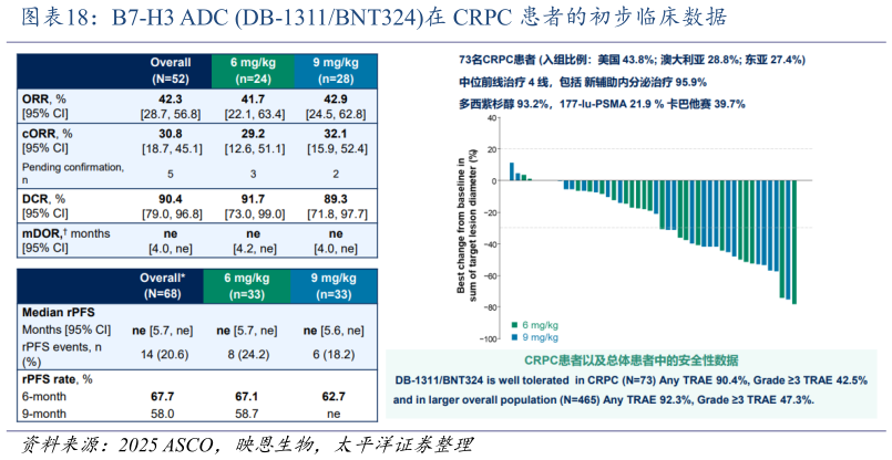 我想了解一下B7-H3 ADC DB-1311BNT324在 CRPC 患者的初步临床数据