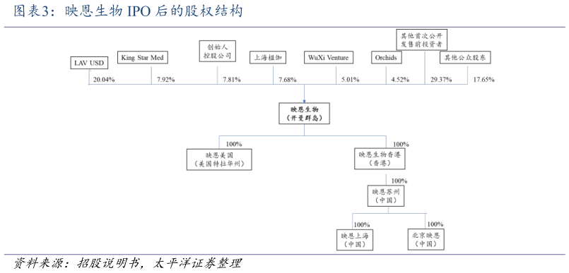 如何才能映恩生物 IPO 后的股权结构?
