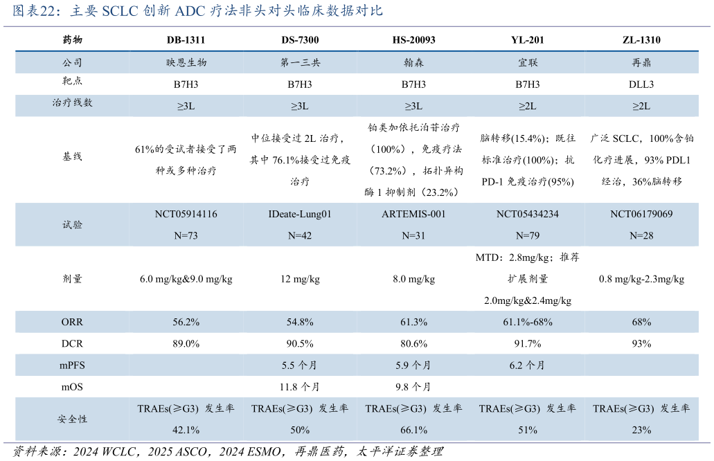 想问下各位网友主要 SCLC 创新 ADC 疗法非头对头临床数据对比?