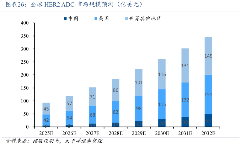 想问下各位网友全球 HER2 ADC 市场规模预测（亿美元）?
