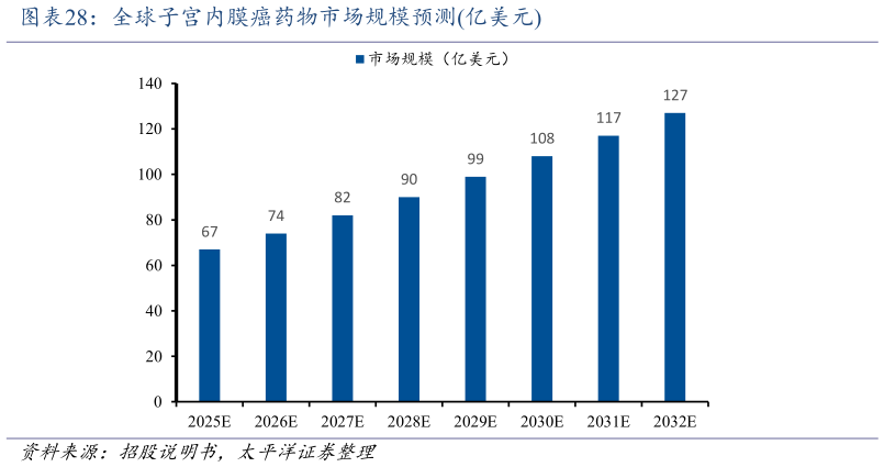 如何才能全球子宫内膜癌药物市场规模预测亿美元?