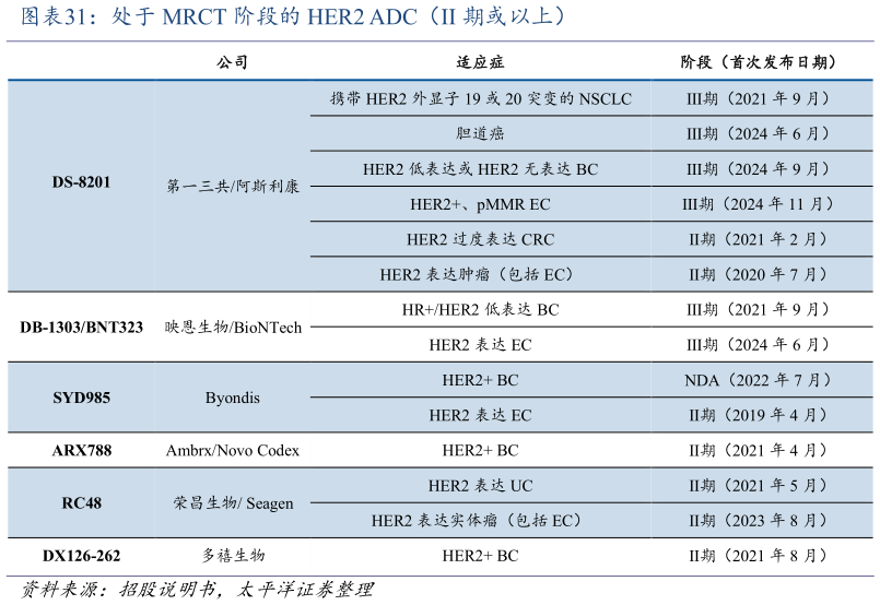 如何解释处于 MRCT 阶段的 HER2 ADC（II 期或以上）?