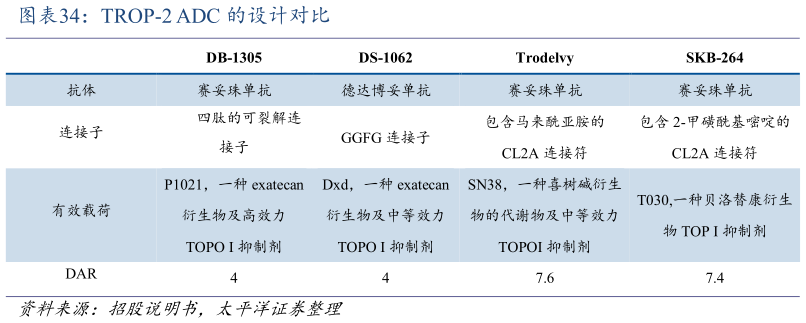 如何了解TROP-2 ADC 的设计对比?