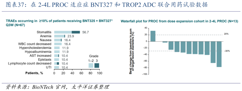 如何才能在 2-4L PROC 适应症 BNT327 和 TROP2 ADC 联合用药试验数据?