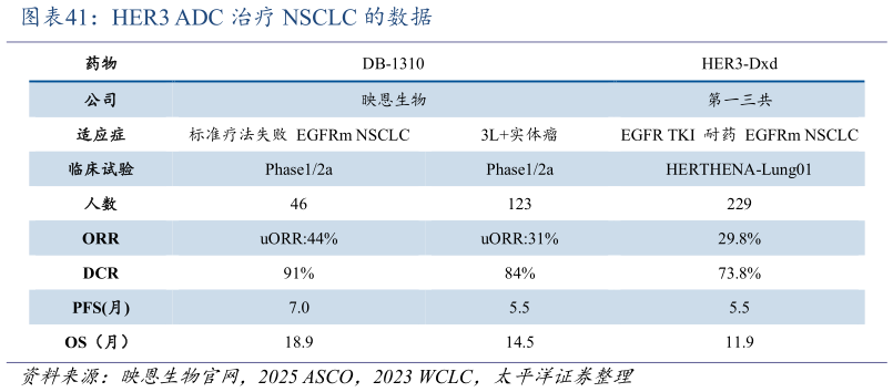 如何才能HER3 ADC 治疗 NSCLC 的数据?