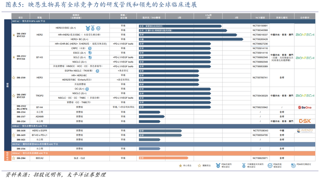 如何看待映恩生物具有全球竞争力的研发管线和领先的全球临床进展