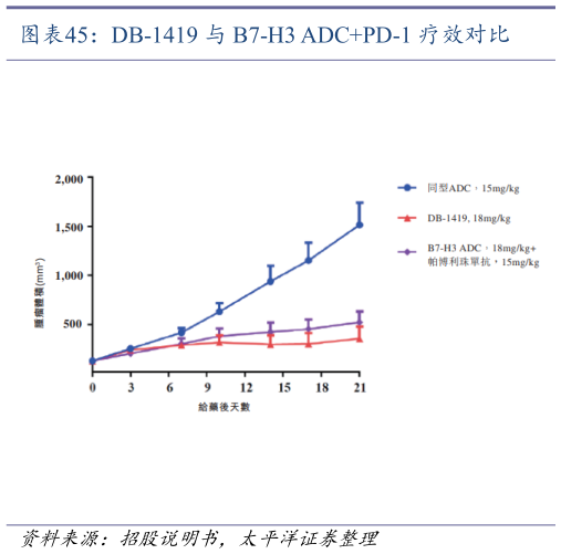 怎样理解DB-1419 与 B7-H3 ADCPD-1 疗效对比?