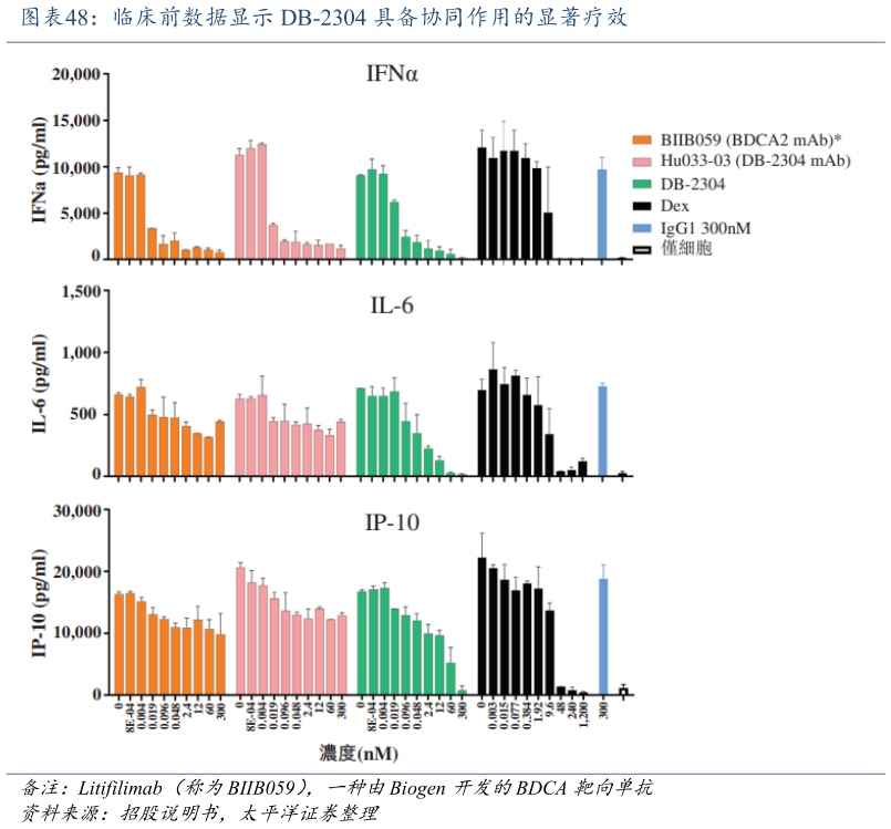 怎样理解临床前数据显示 DB-2304 具备协同作用的显著疗效?