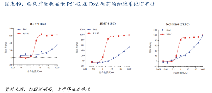 想问下各位网友临床前数据显示 P5142 在 Dxd 耐药的细胞系依旧有效?