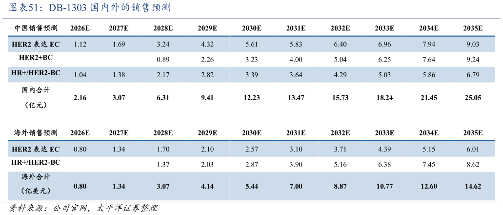 想关注一下DB-1303 国内外的销售预测?