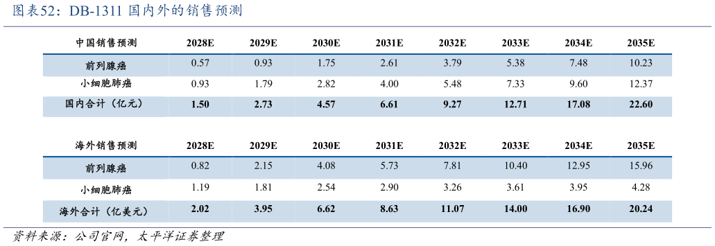 如何才能DB-1311 国内外的销售预测