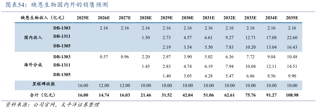 一起讨论下映恩生物国内外的销售预测?