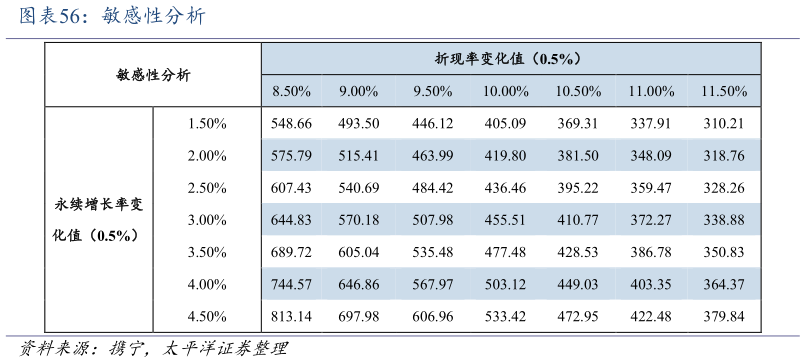 谁知道敏感性分析?
