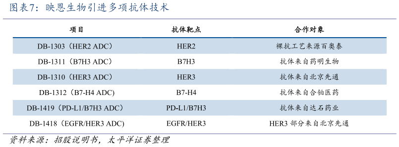 如何才能映恩生物引进多项抗体技术?