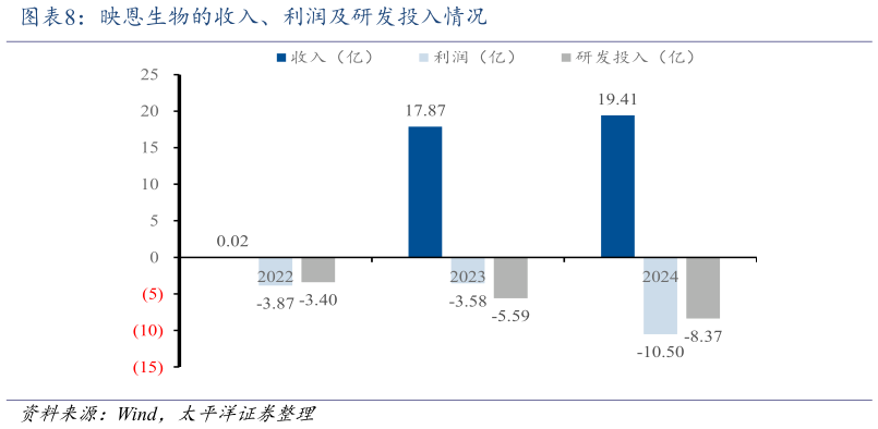 一起讨论下映恩生物的收入、利润及研发投入情况?