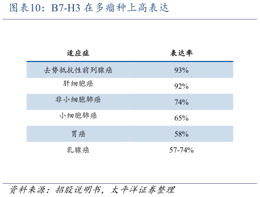 如何看待B7-H3 在多瘤种上高表达