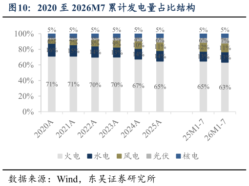 如何解释2020 至 2026M7 累计发电量占比结构