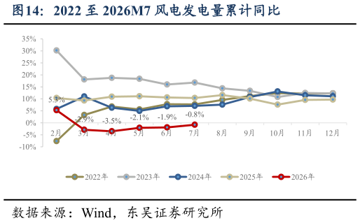 请问一下2022 至 2026M7 风电发电量累计同比