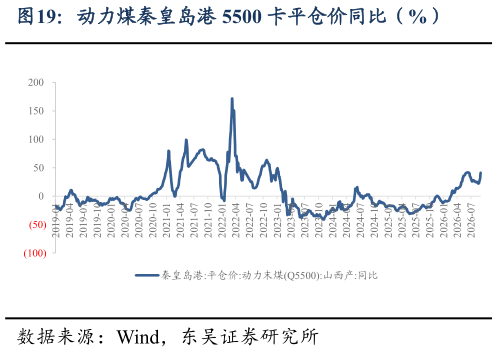 如何了解动力煤秦皇岛港 5500 卡平仓价同比（%）