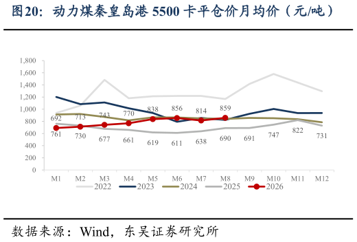 谁知道动力煤秦皇岛港 5500 卡平仓价月均价（元吨）