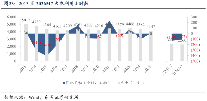 咨询大家2013 至 2026M7 火电利用小时数