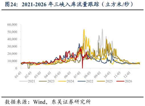 谁知道2021-2026 年三峡入库流量跟踪（立方米秒）