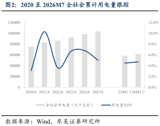 如何了解2020 至 2026M7 全社会累计用电量跟踪