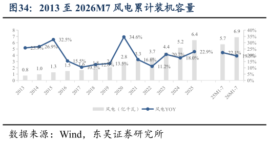 怎样理解2013 至 2026M7 风电累计装机容量