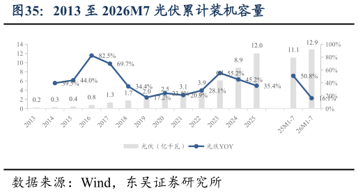 怎样理解2013 至 2026M7 光伏累计装机容量