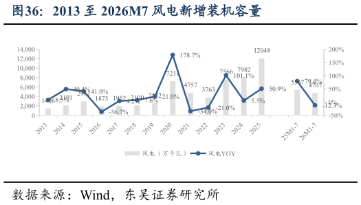 如何解释2013 至 2026M7 风电新增装机容量