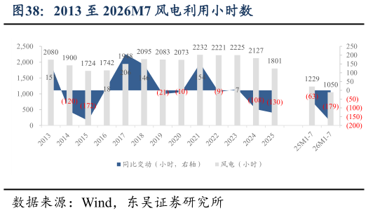 想问下各位网友2013 至 2026M7 风电利用小时数