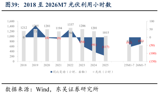 如何看待2018 至 2026M7 光伏利用小时数