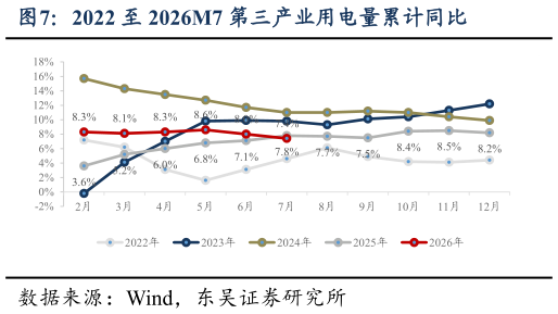请问一下2022 至 2026M7 第三产业用电量累计同比