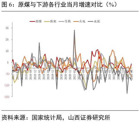 咨询大家原煤与下游各行业当月增速对比（%）