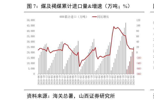 如何看待煤及褐煤累计进口量增速（万吨%）