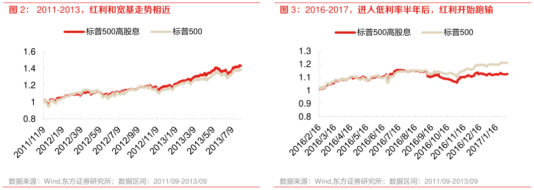各位网友请教一下2016-2017，进入低利率半年后，红利开始跑输