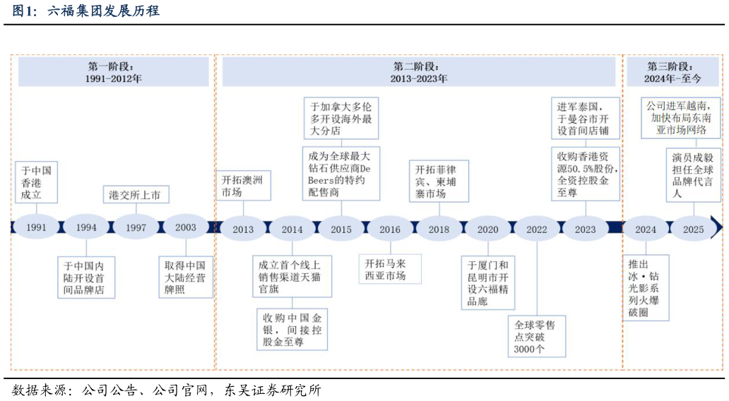 咨询下各位六福集团发展历程