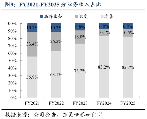 如何解释FY2021-FY2025 分业务收入占比