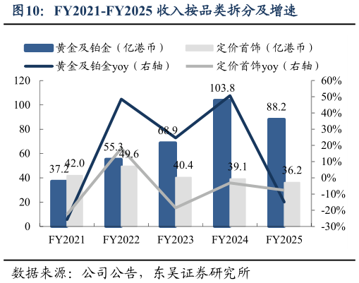 如何才能FY2021-FY2025 收入按品类拆分及增速