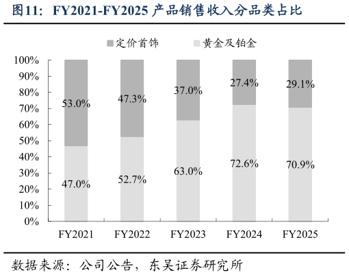 想问下各位网友FY2021-FY2025 产品销售收入分品类占比