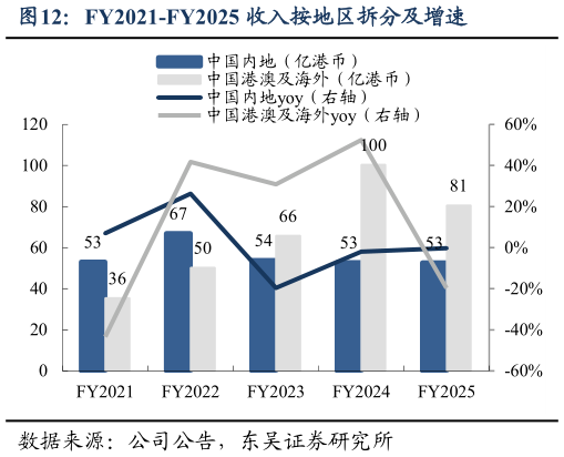 我想了解一下FY2021-FY2025 收入按地区拆分及增速