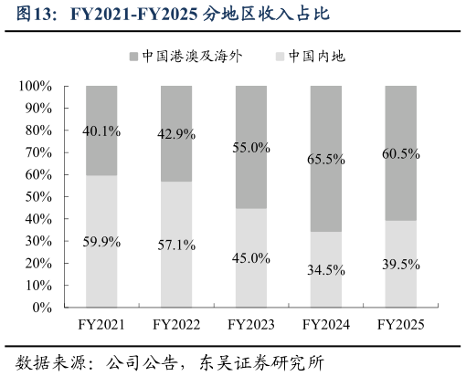 各位网友请教一下FY2021-FY2025 分地区收入占比