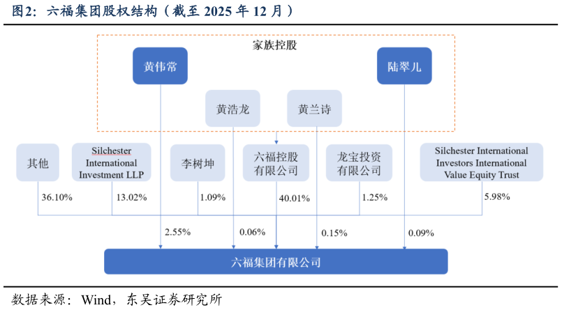 如何了解六福集团股权结构（截至 2025 年 12 月）