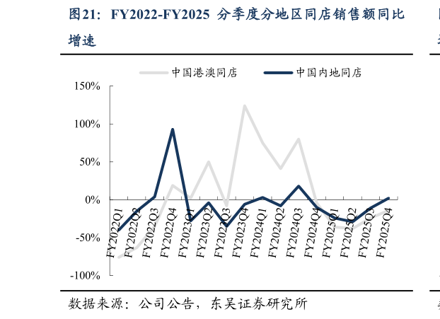 如何看待FY2022-FY2025 分季度分地区同店销售额同比